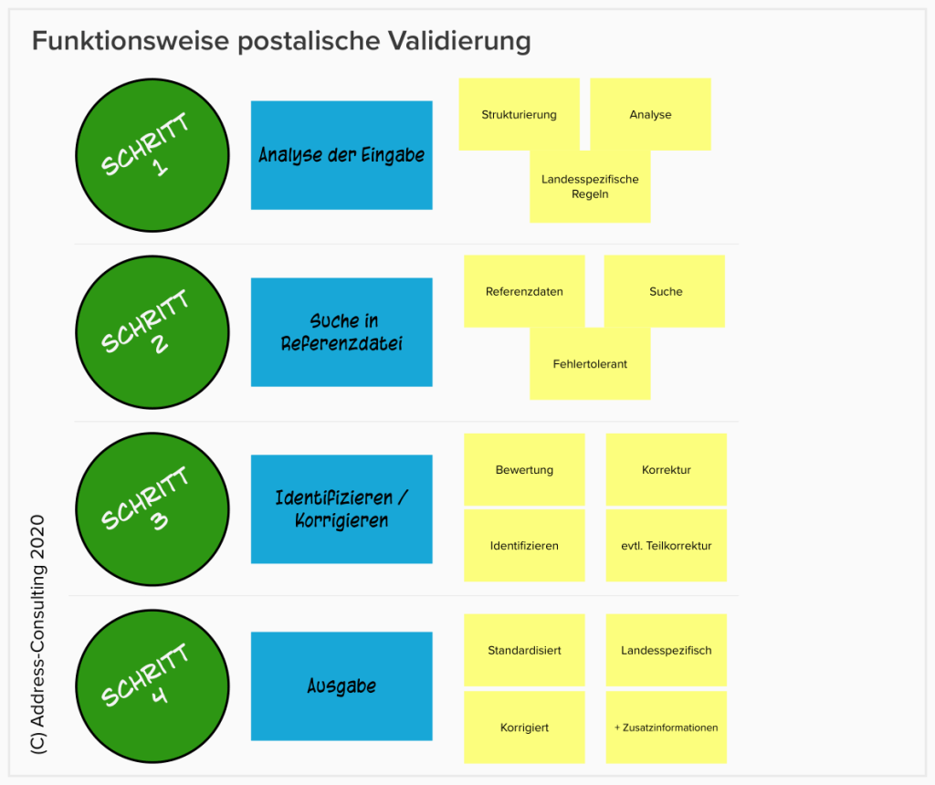 Ablauf der postalischen Prüfung